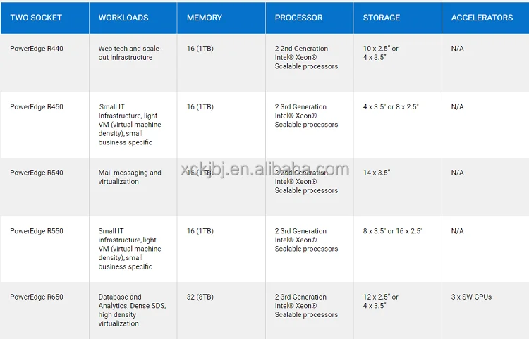poweredge r640 650 r740 r750 r940 network storage... Dells EMC Poweredge R640 R650 R740 R750 R940 New Custom Host Servidor ...