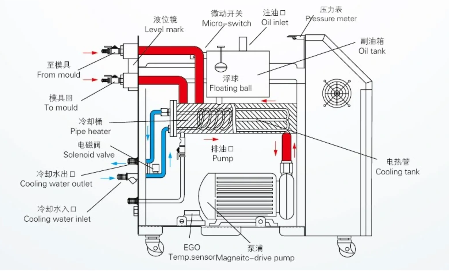 oil type heating electric mold temperature| Alibaba.com