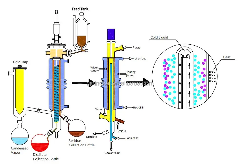 C B D Oil Short Path Fractional Molecular Distillation Apparatus details