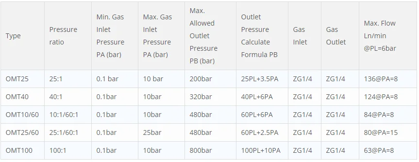 OMA/OMD/OMT Series High Pressure Double Acting Pneumatic Booster Pump