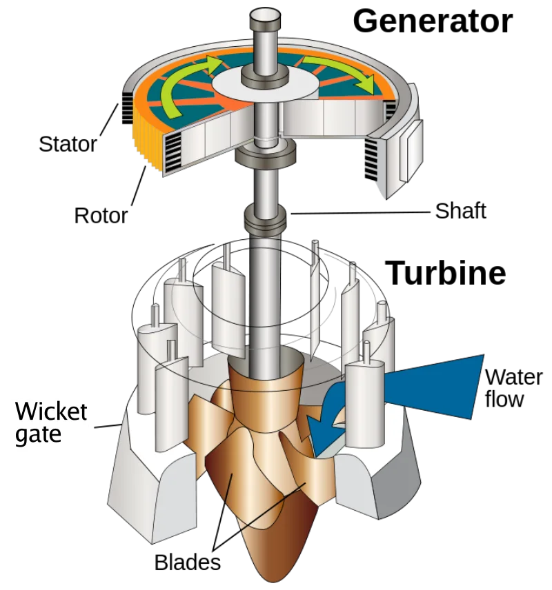 Générateur Hydroélectrique Turbine Kaplan 5000W 220V - Pour Cours D'eau - Neuf Sous Emballage