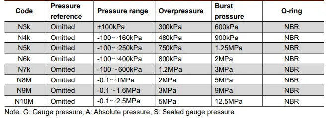 Pc10 Ce Piezoresistive Silicon Oem Air Water Oil Housing 100mpa To 100mpa Pressure Sensor Buy 1263