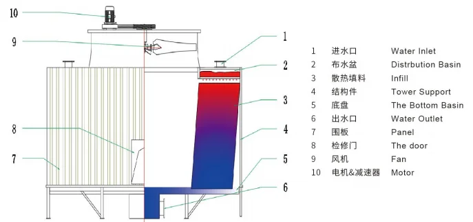 Cooling Tower, 200, 380V - detail 24