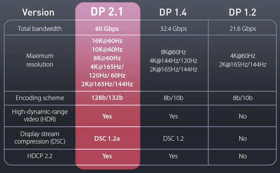 Dp2.1 Cable Vesa Certified Vesa Certification Dp40 Dp80 Displayport 2.1 ...