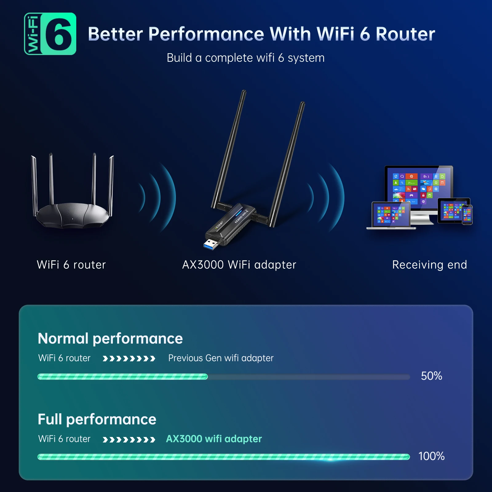 EDUP EP-AX1672 AX3000 USB 3.0 Wireless Wifi 6 Wifi 6E Adapter 802.11g High Power Wireless USB Adapter with Chipset MT7621A