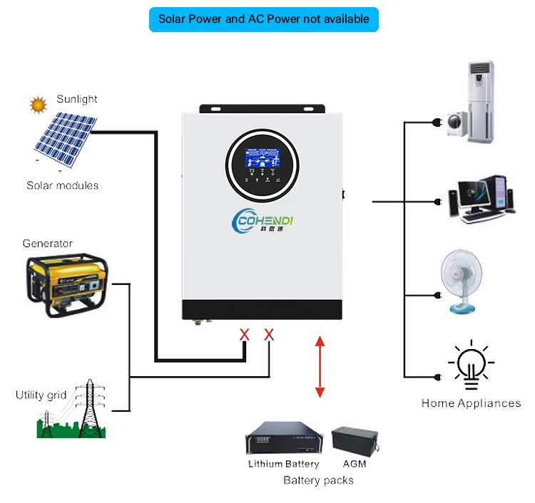 Solar Hybrid Inverter 3000 Watt 3000w 3kw 90 - 450v Pv Input With 80a ...