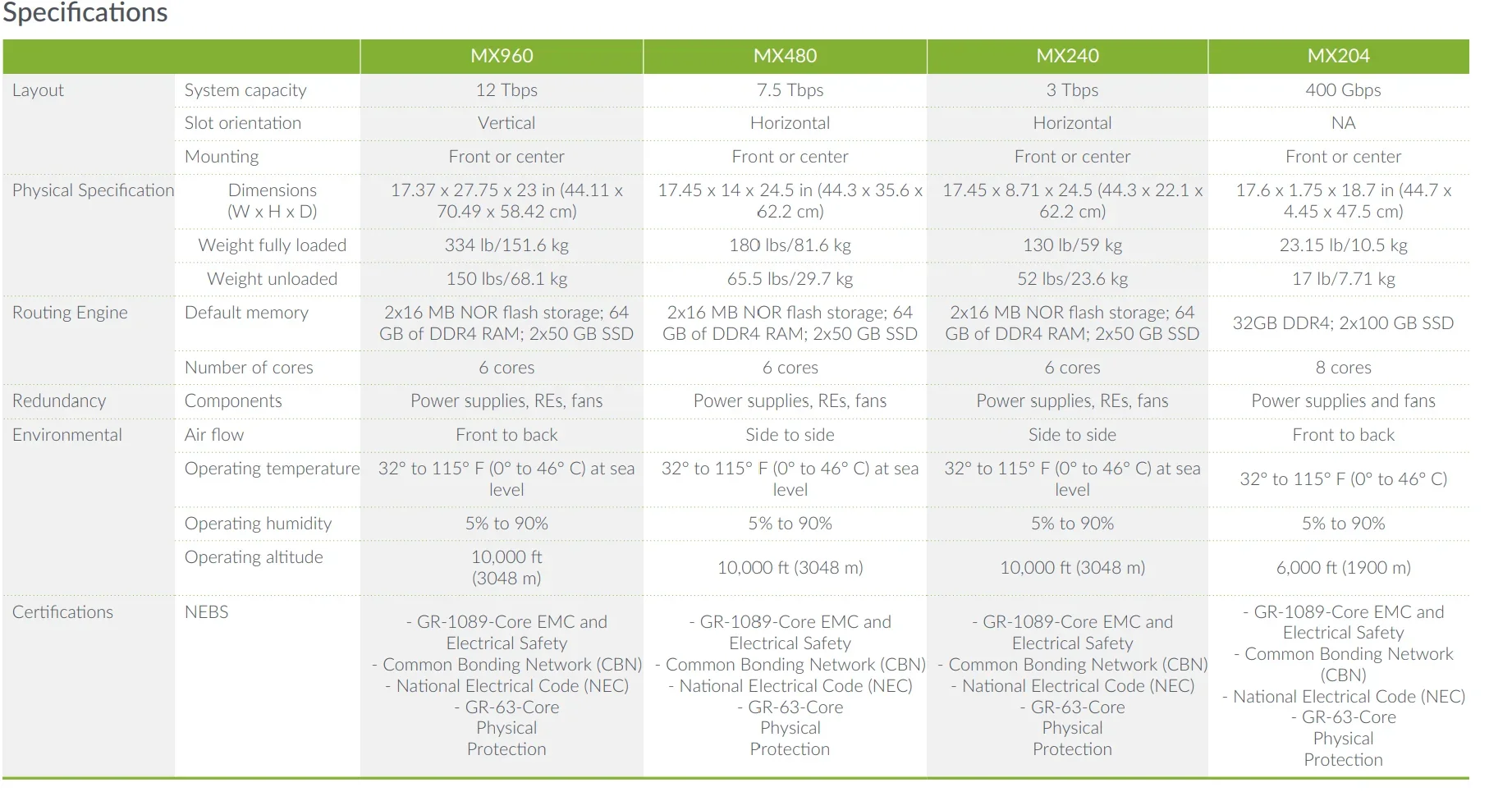 Juniper Mx960 Router Ac Premium System With Redundant Components Mx960