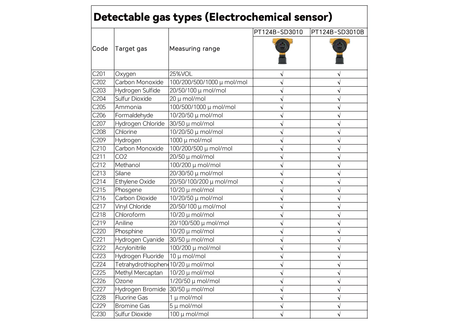 Exproof Fixed H2s Nitric Oxide Lpg Gas Lel Smart Sensor Tocsin Toxic
