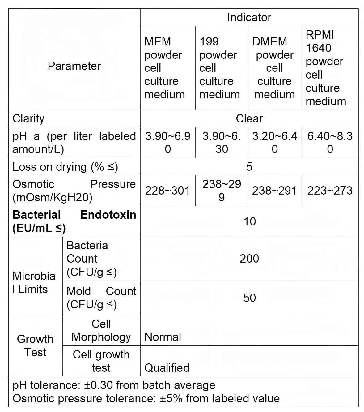 DMEM Powder Cell Culture Medium 50L Standard Formulation High Glucose ...