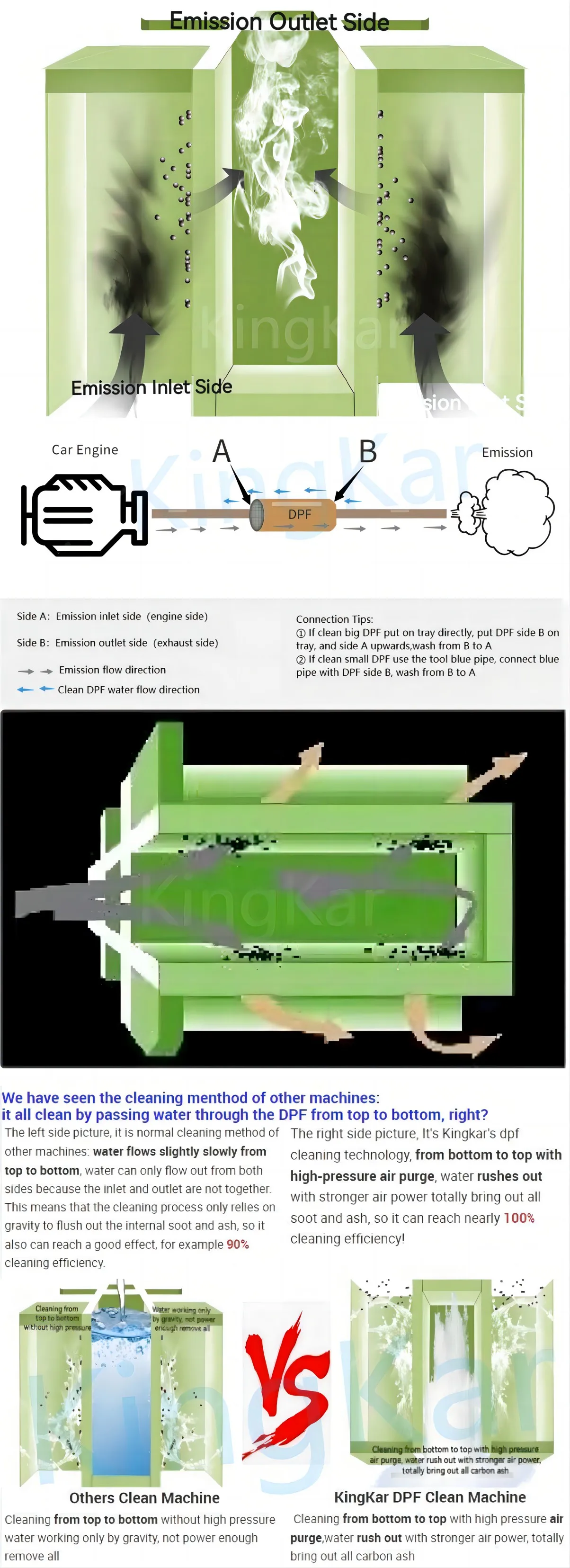 Kingkar Truck Limpiador Car Scr Doc Fap Dpf Egr Cleaner Machine 100