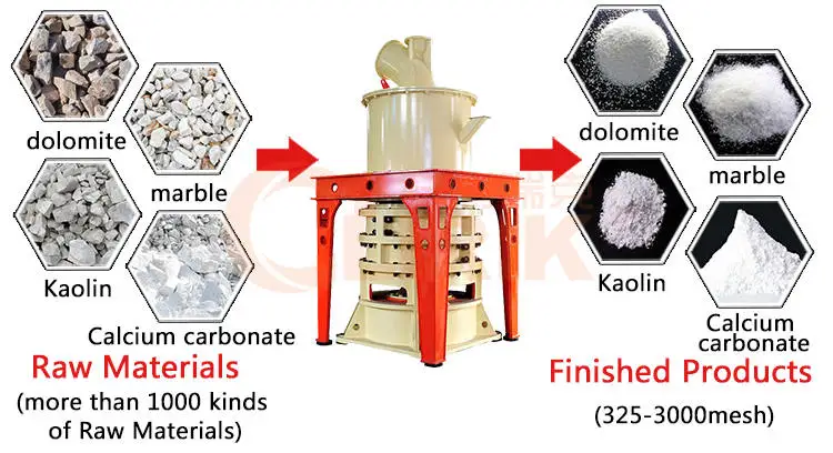 Cement Clinker Lime Stone Calcite Gypsum Pumice Grinding Mill Plant for Sale