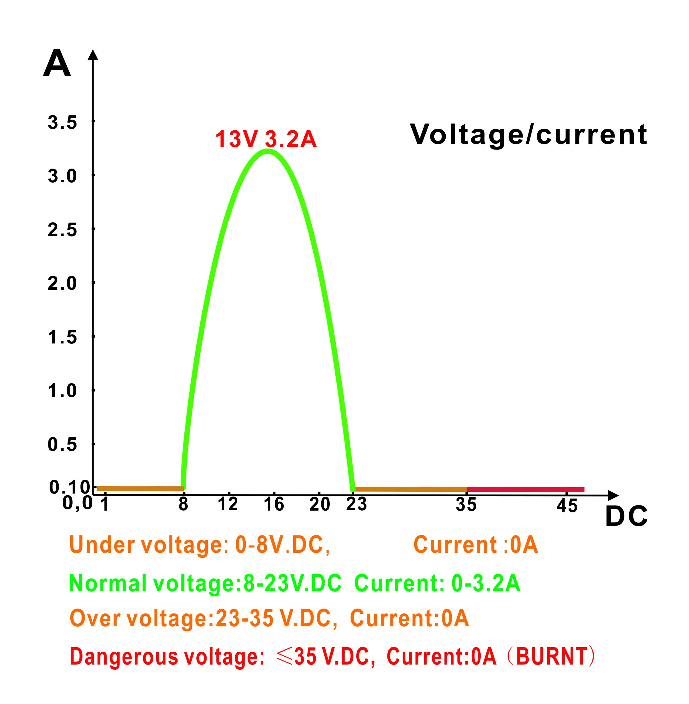 56inch voltage -current