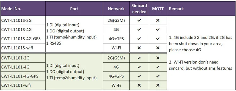 Cwt-l1101s M2m Iot Industrial Scada Modbus Rs485 To Sms Gsm Gprs 3g 4g ...