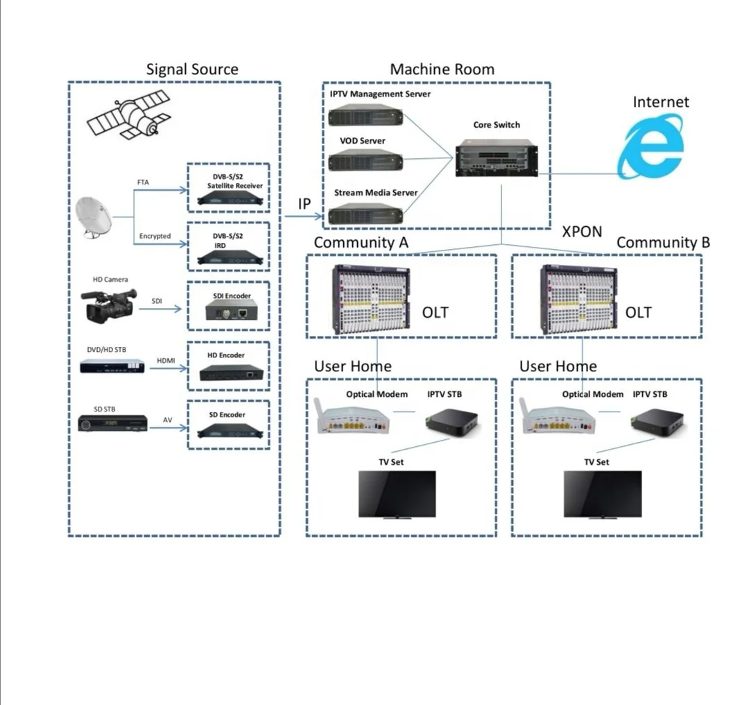 Friendly UI Easy Operation One Key Installation Hotel IPTV Solution Server iptv Hotel