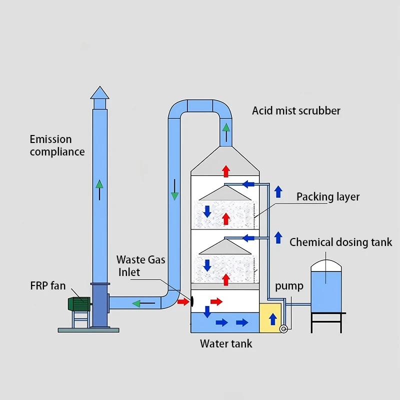 Laboratory Waste Gas Wet Scrubber Small Spray Tower Purification System Wet Scrubber for Acid Exhaust Gas Sulfur Dioxide Ammonia