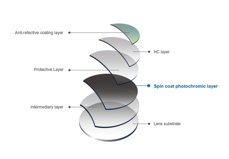 Optic Semifinished Photochromic Lens Blanks Lenses For Spectacle