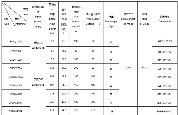 Rechargeable Industrial 100v 100A Three Phase Forklift truck Lithium Battery Charger CZC7EI-D100V/100A