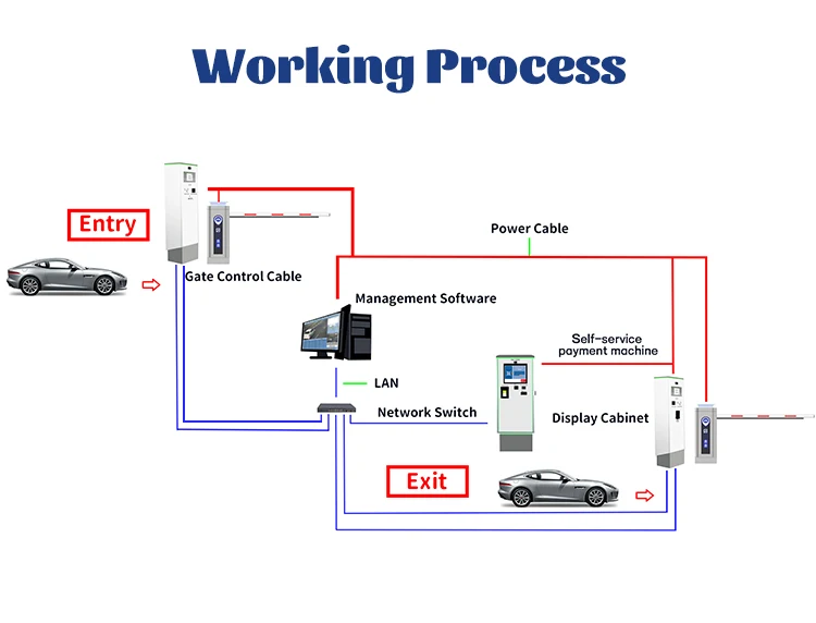 Ticket Bin Parking Booth Attendant Gate Barrier With Lpr Camera Ticket Entrance Gate Carpark Software System Car Park Timer