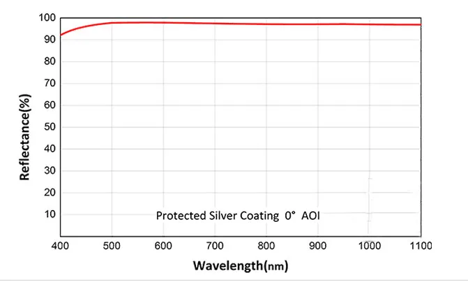 Customized high reflectivity uv silver coating  SiO2 protective film reflector mirror details