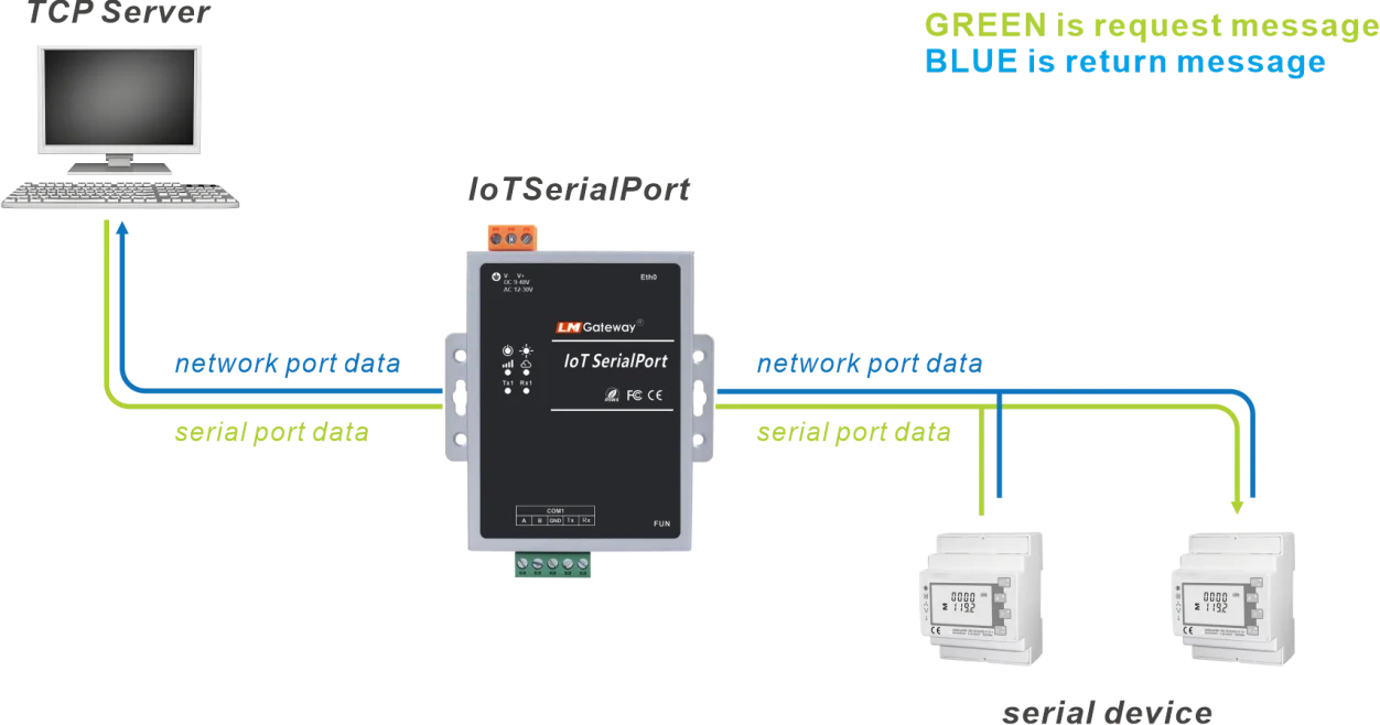Modbus RTU to Modbus TCP Support MQTT with WiFi| Alibaba.com