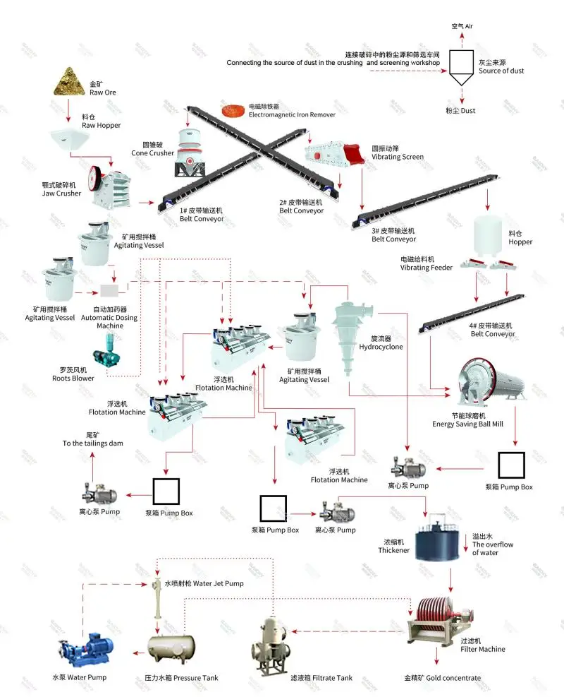 Complete Set Mineral Gold Copper Beneficiation Line,High Recovery Rate ...