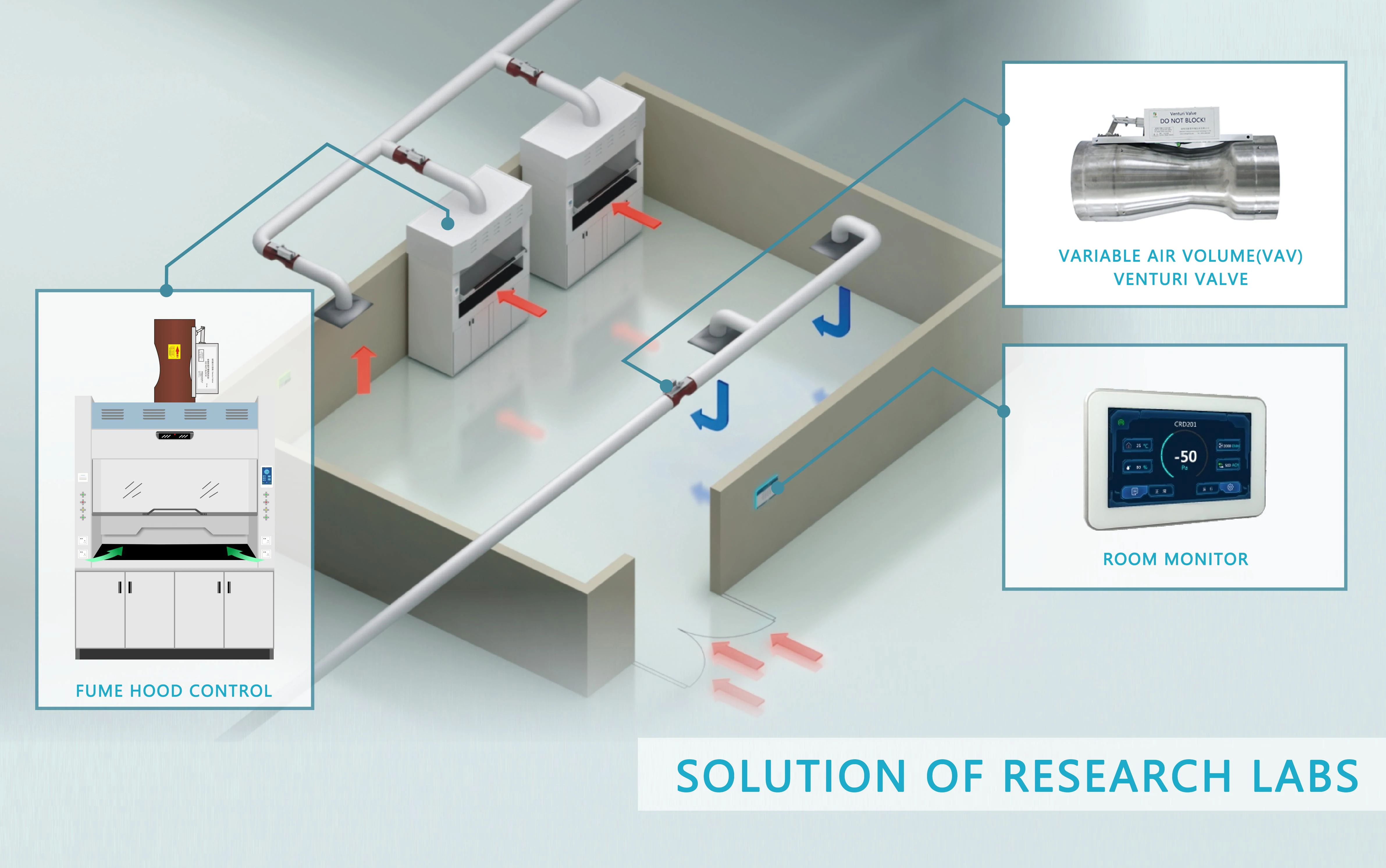 Laboratory Furniture Variable Air Volume(vav) Laboratory Fumehood With ...