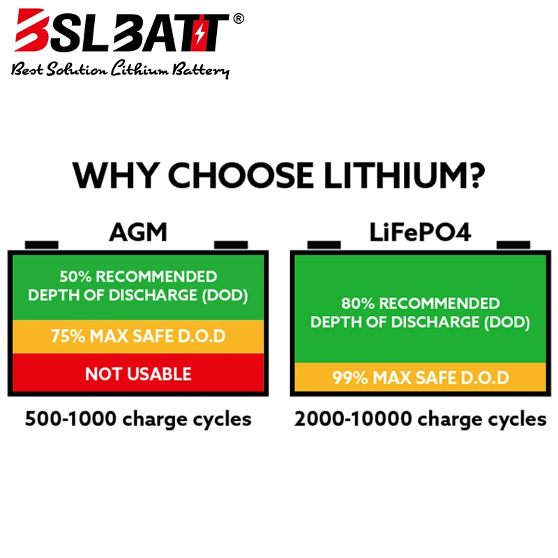 BSLBATT Lifepo4 12 Volt 100ah Lithium Iron Lipo4 Battery 12v 100ah 400ah Lithium Slim Solar Energy Battery