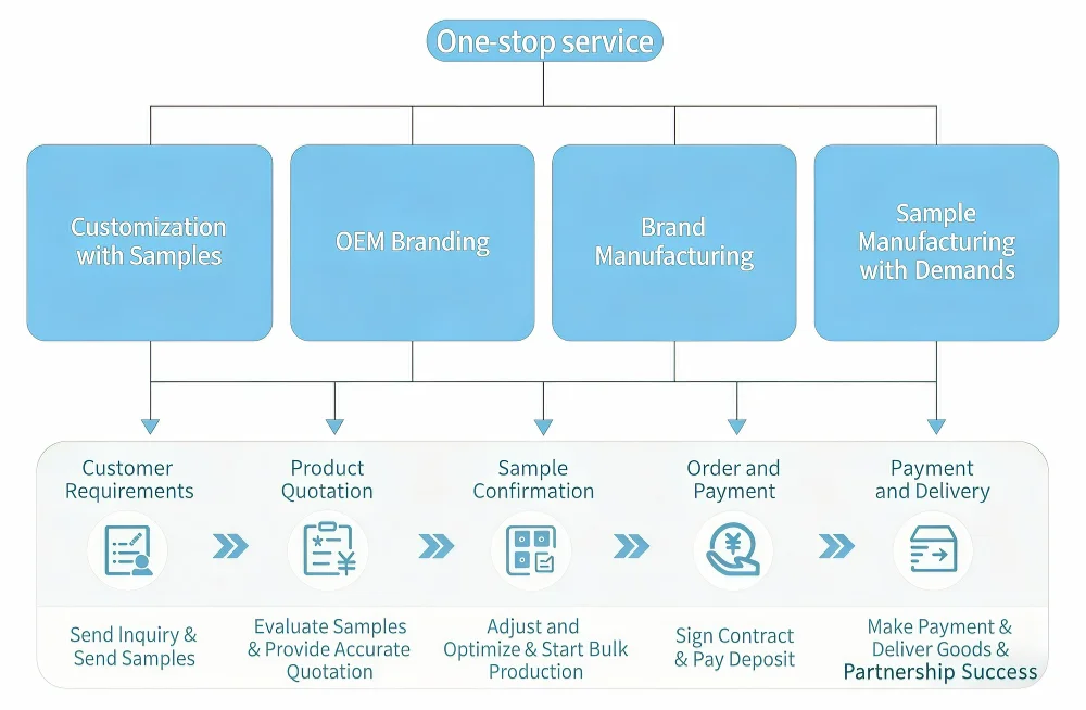 Customization capabilities