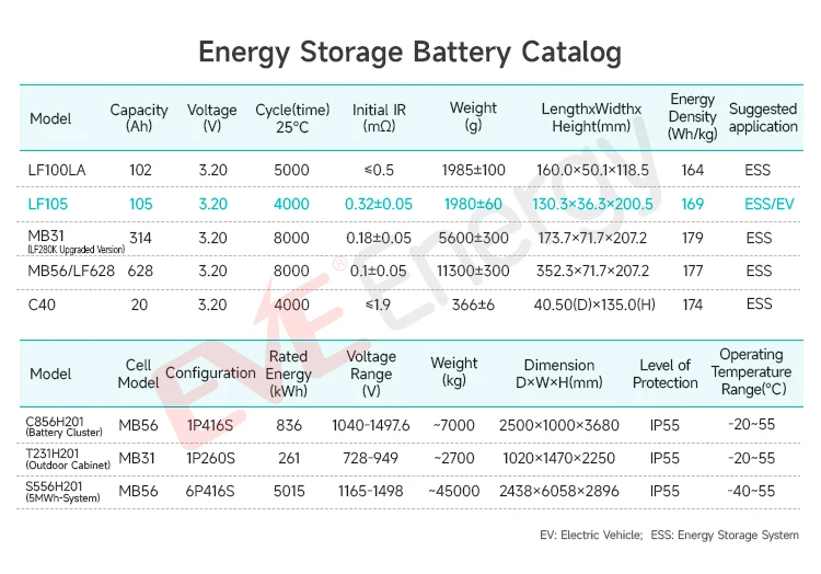 EVE Max 2C Charge Lifepo4 Battery Lf105 LFP Battery 105Ah 4000 Cycle 3.2V Lifepo4 105ah Battery for Home Solar Power System