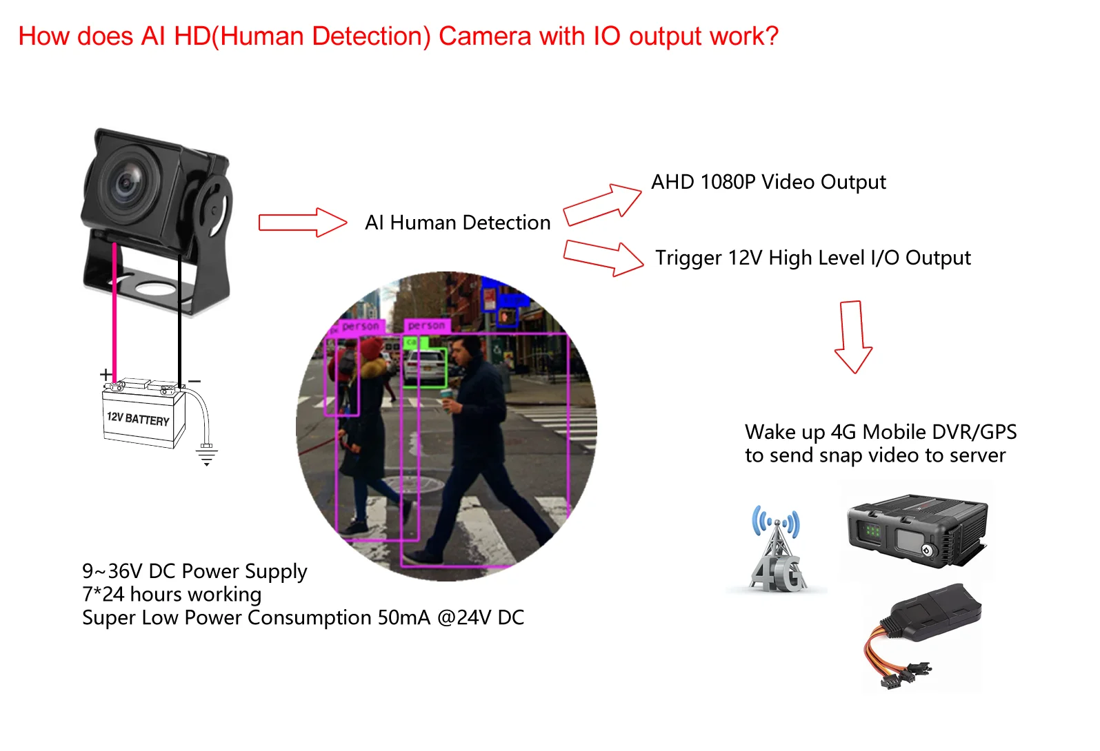 Universal AI Camera Human Detection Camera for Mobile DVR