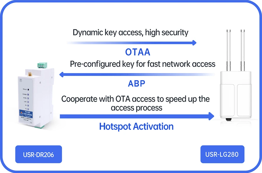 PUSR DIN Rail Serial RS485 to LoRaWAN Converter wireless network gateway Long-range Communication Stable Reliable data USR-DR206