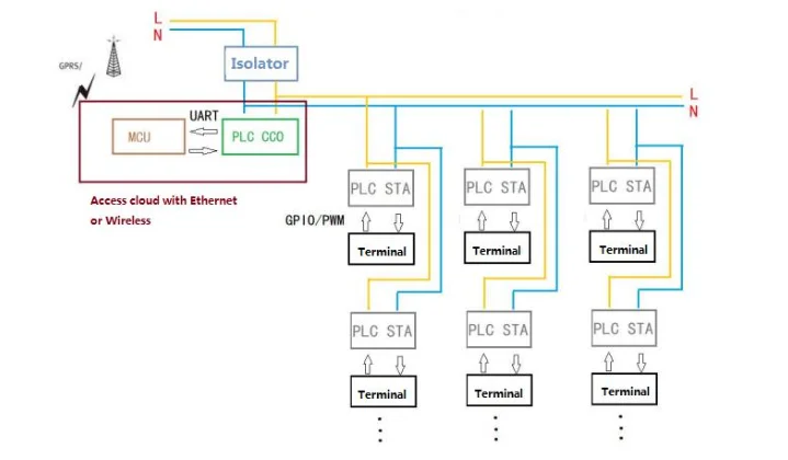 Ofllycomm 3121n-h Plc-iot Communication Transceiver Module Ps0211 Chip 