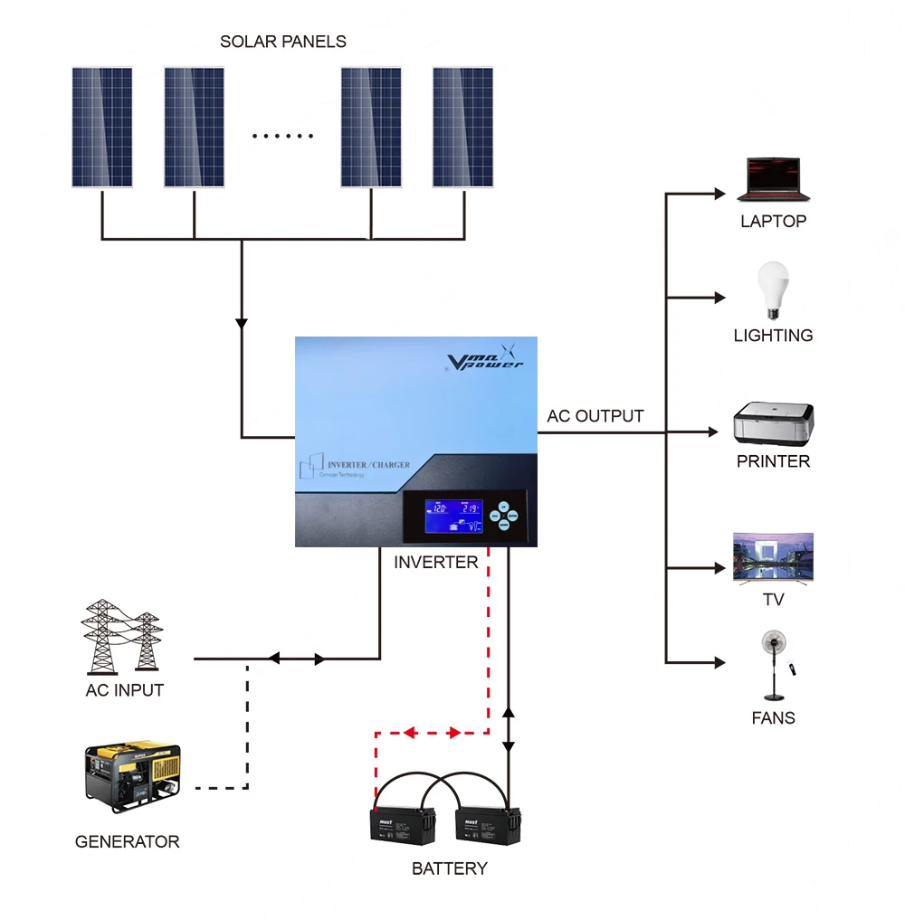 Multifit Solar Power System 3kw/5kw/10kw/15kw/20kw Solar Power System ...