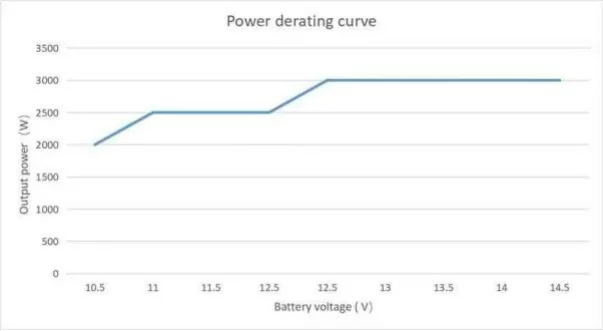 12V 220V 3000W Dc a 100A Ac Carregador Solar Ups Inverter com SDK de rede de controle remoto Compatível 1