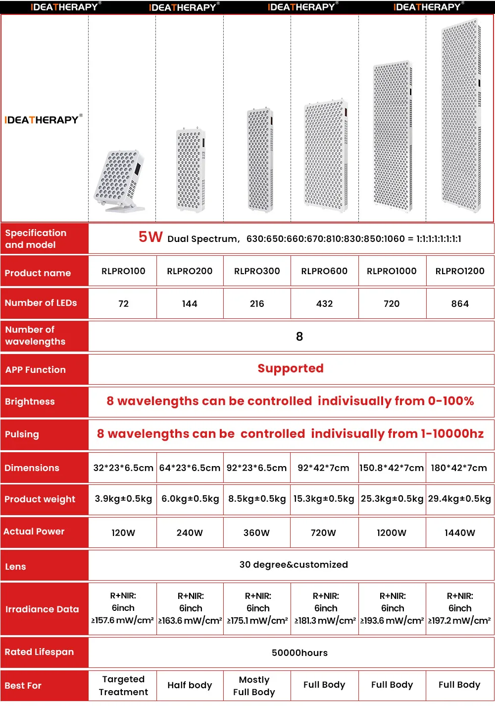 IDEATHERAPY Infrared LED Light Therapy Machine - 630nm to 1060nm