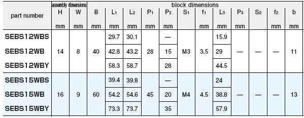 Japan Nb Linear Guideways Linear Guide Rail Linear Guide Block Seb9wa ...