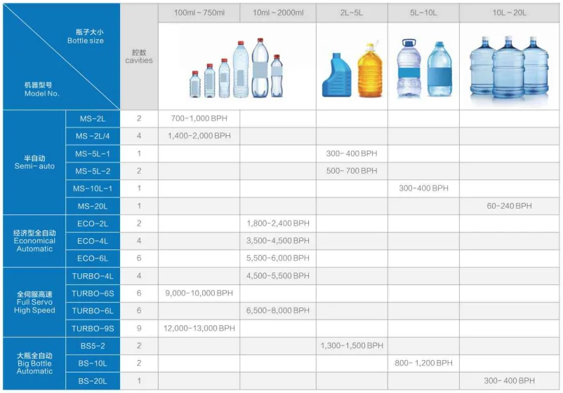 TURBO-2L automatic bottle blow molding machine for making pet plastic water juice bottles manufacture