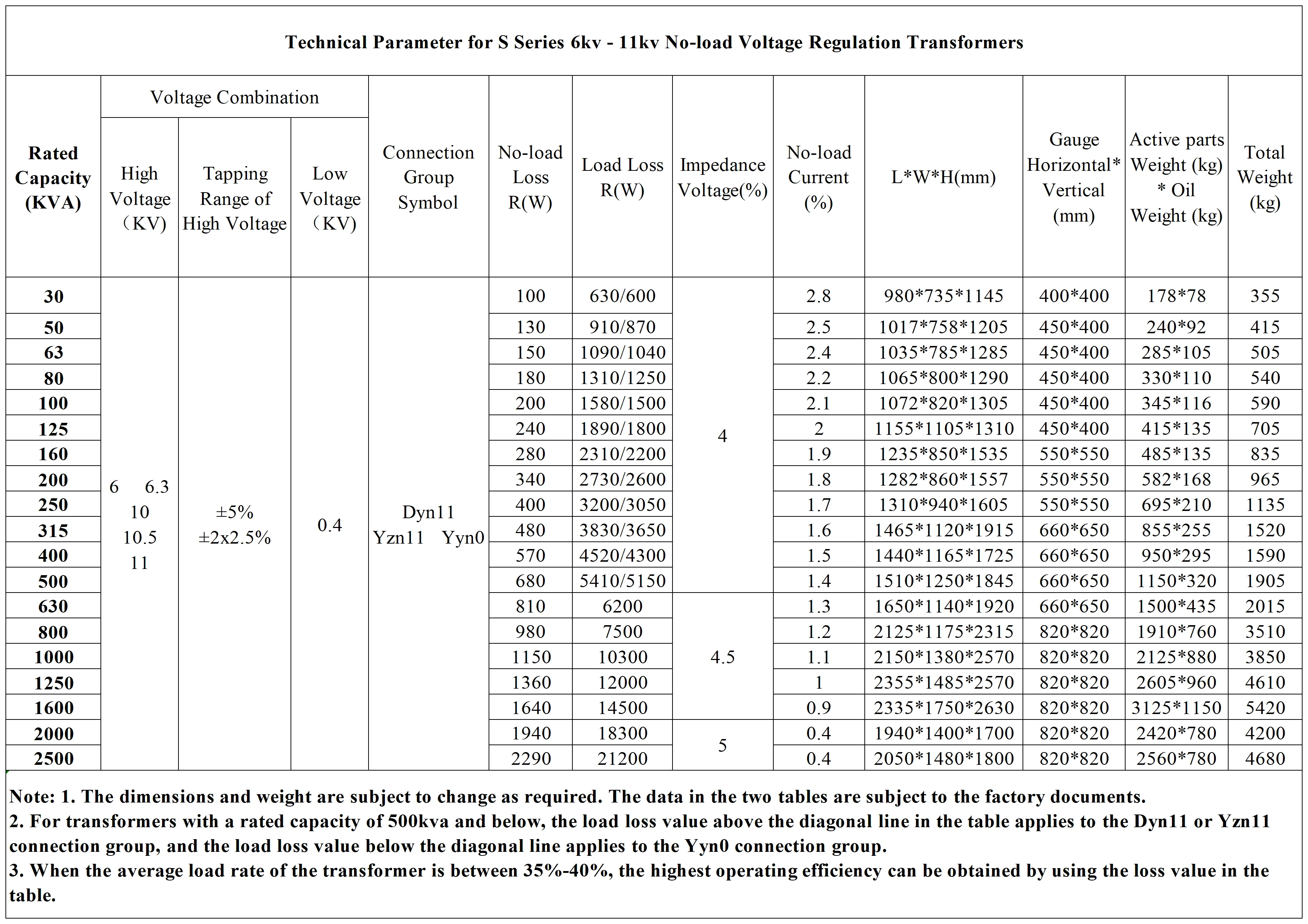 125kVA MV HV Urban Power Oil Immersed Transformers 125kVA MV HV Urban Power Oil Immersed Transformers