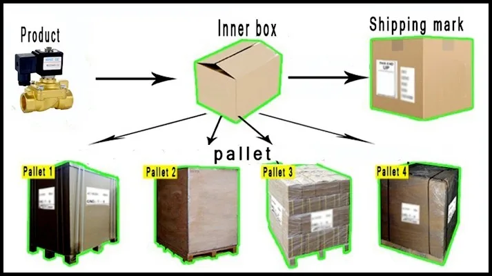 Shipping marking. Иннер-бокс что это. Иннер бокс упаковка. Что такое Иннер упаковка. Соединение двух упаковок.