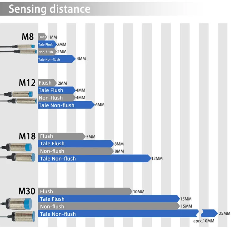 M8 M12 M18 M30 Proximity sensor 24v  waterproof    detection distance 2mm-25mm NPN pnp 3 wire proximity sensor switch details