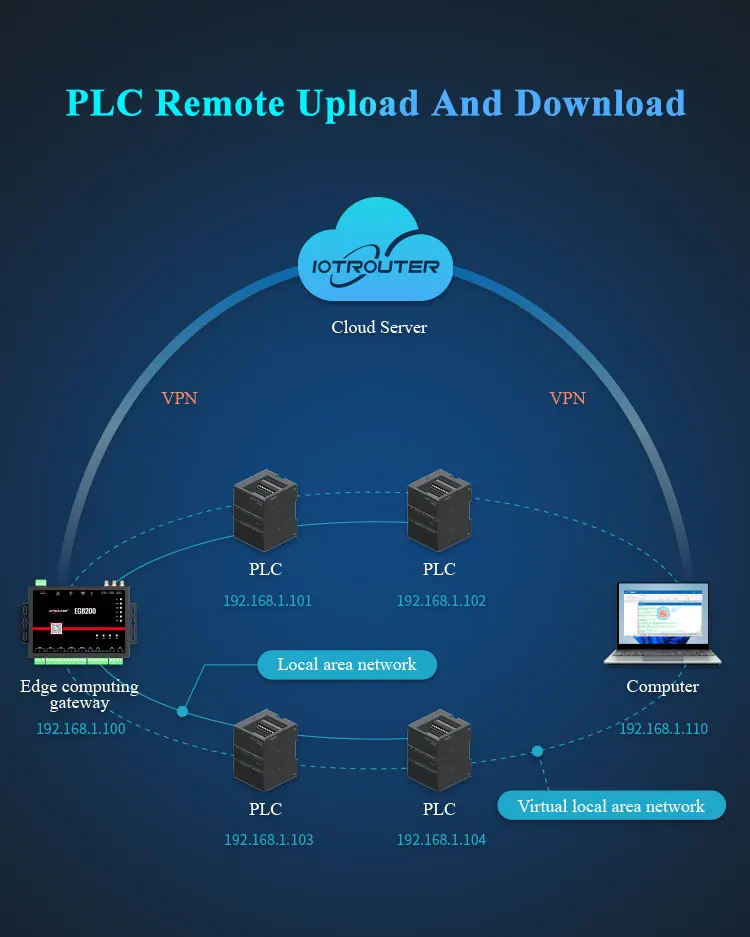 PLC Linux - Smart IOT Modbus Gateway with Long Range 4G