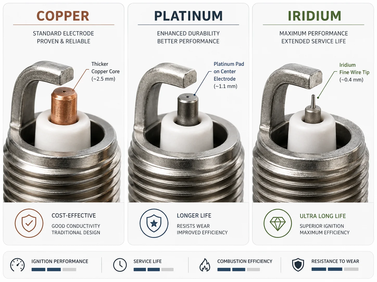 Copper, platinum, and iridium spark plug electrode comparison for importers