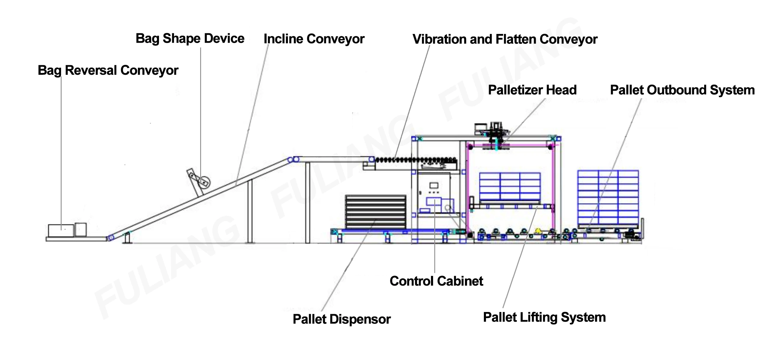 Chemistry Fertilizer Plant Human Friendly Palletizer Automatic Bag ...