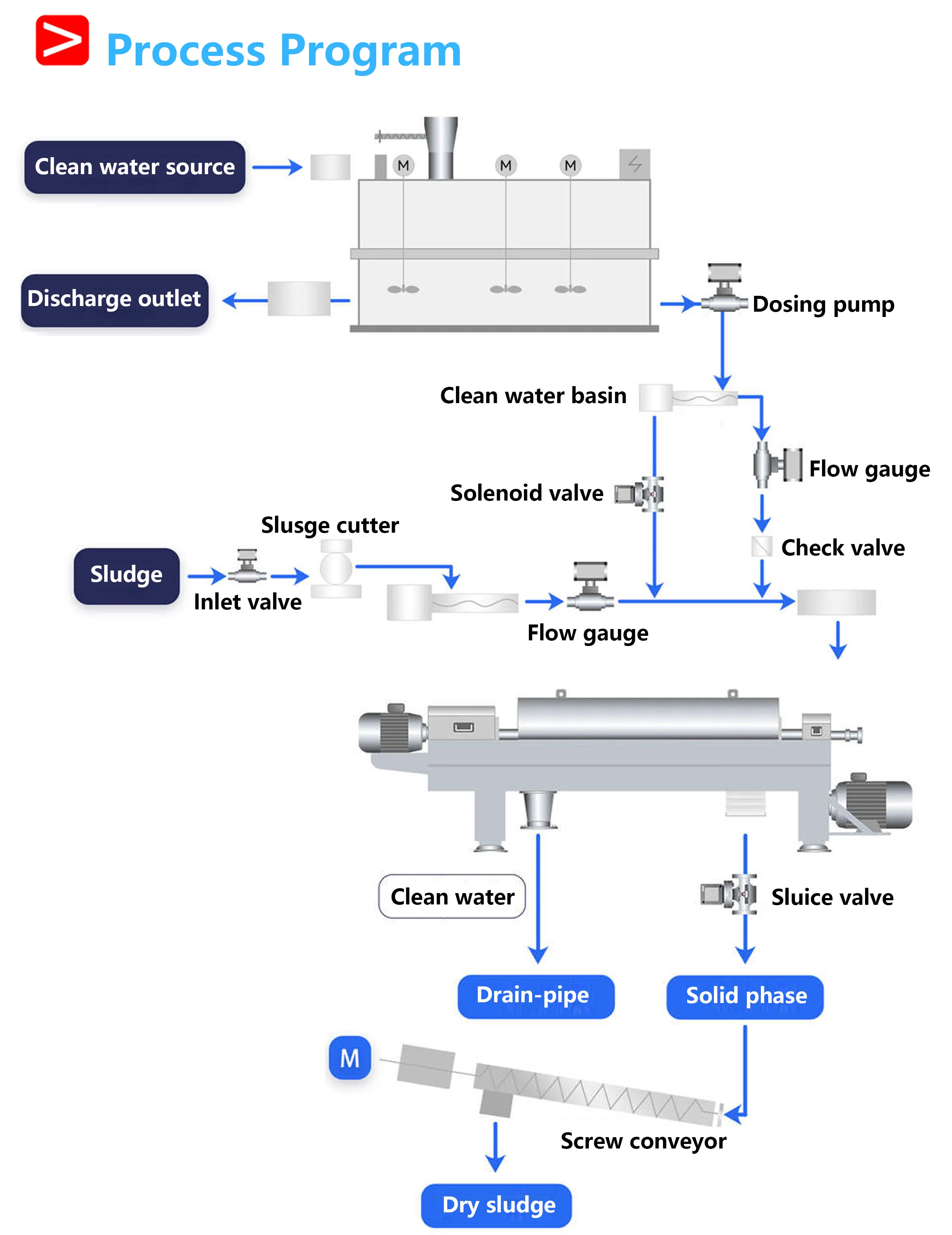Sludge Separation High Performance Olive Oil Decanter Centrifuge Continuous Sludge ...