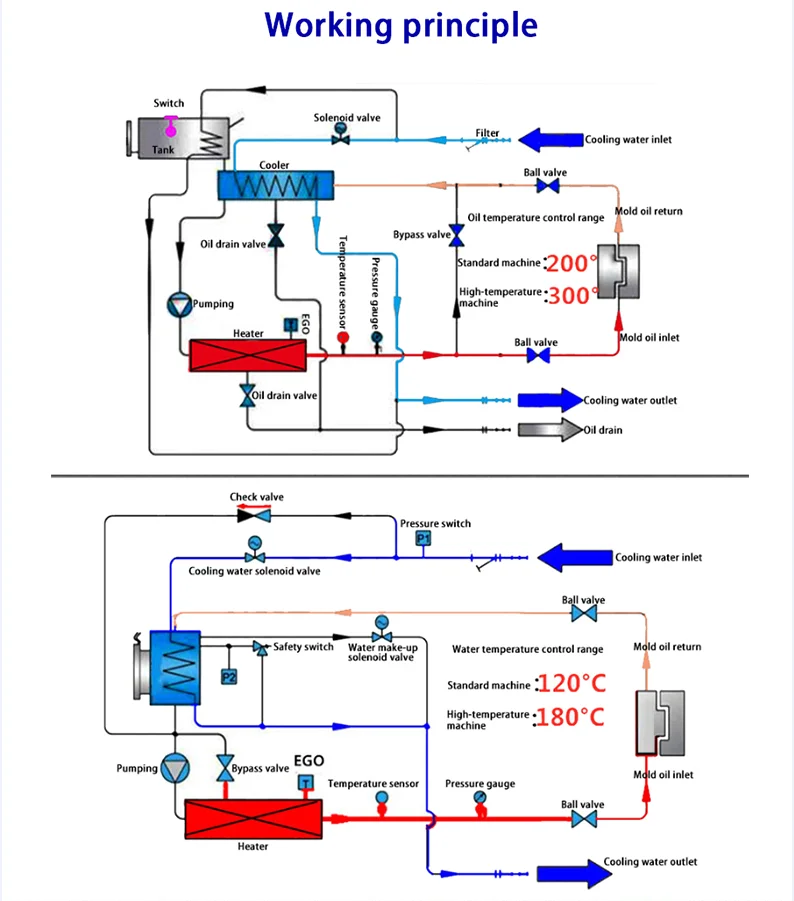 Water Type Mold Temperature Controller Unit for Injection Machines ...