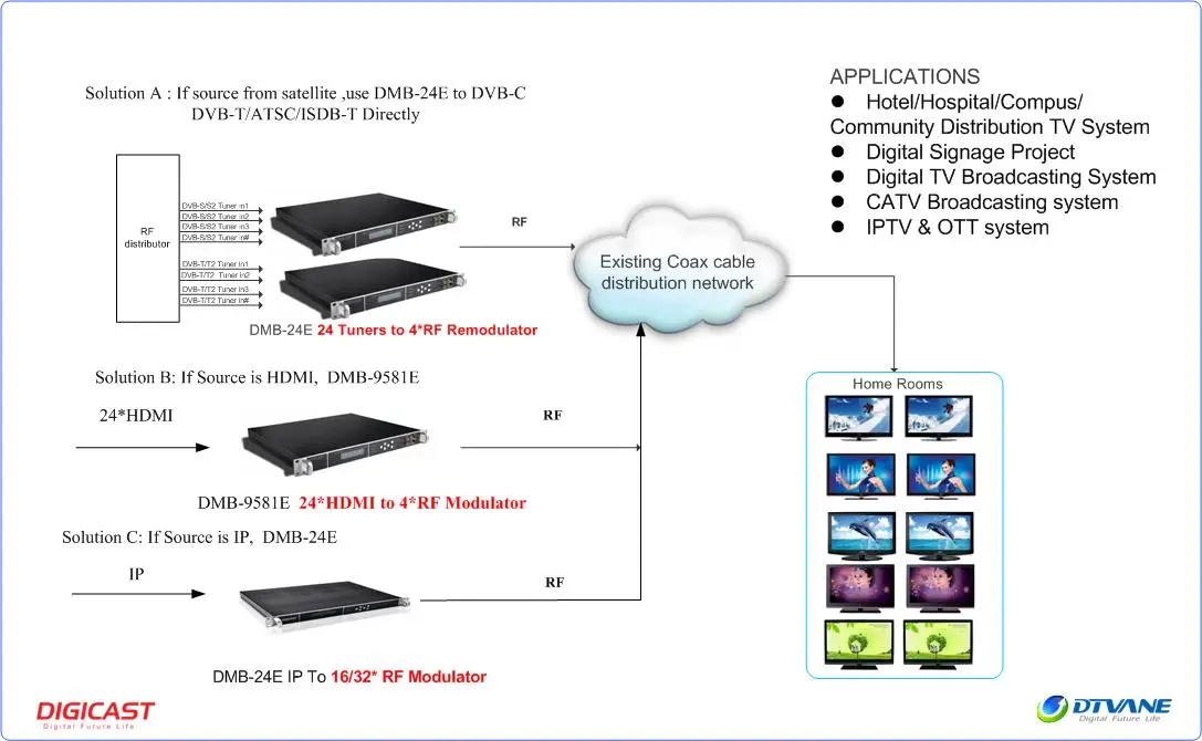 Rf Modulator Tv Headend System Qpsk Modulator Satellite With Dvbs