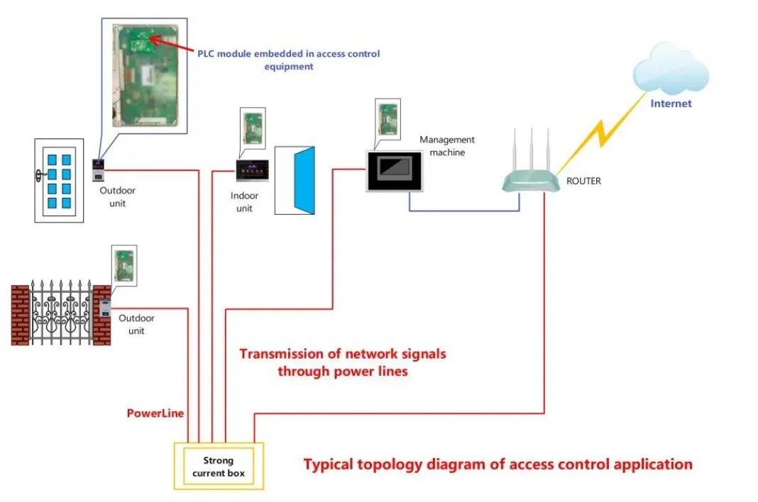 7inova Homeplug Av200 Ultra Thin Powerline Plc Module For Ip Camera ...