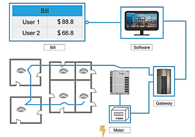 Multi-zone Energy Saving VRF VRV Air Conditioning System Central Air Conditioner