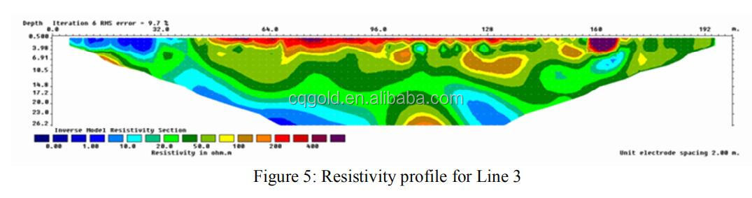 2D Electrical Resistivity Equipment for Ground Water Exploration