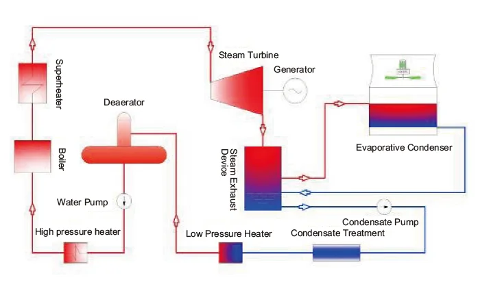 Close Cooling Tower System Cooling Tower For Water Cooling Equipment ...